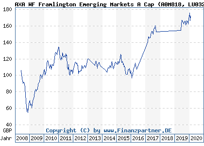 Chart: AXA WF Framlington Emerging Markets A Cap (A0M818 LU0327689625)