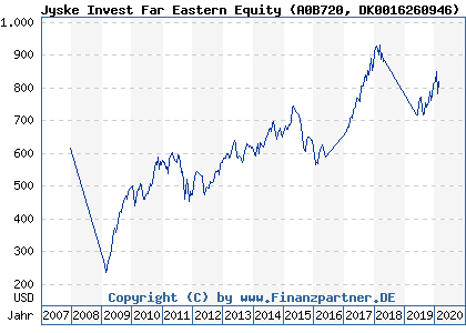 Chart: Jyske Invest Far Eastern Equity (A0B720 DK0016260946)