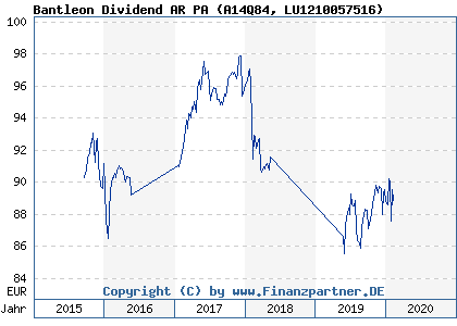 Chart: Bantleon Dividend AR PA (A14Q84 LU1210057516)