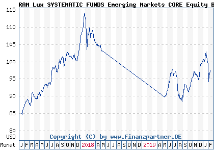 Chart: RAM Lux SYSTEMATIC FUNDS Emerging Markets CORE Equity BP USD (A1WZGB LU0935267673)