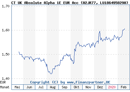 Chart: CT UK Absolute Alpha 1E EUR Acc (A2JR77 LU1864958290)