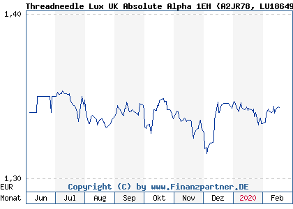Chart: Threadneedle Lux UK Absolute Alpha 1EH (A2JR78 LU1864958373)