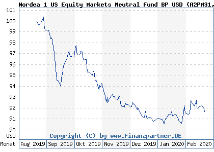 Chart: Nordea 1 US Equity Markets Neutral Fund BP USD (A2PM31 LU2020617705)