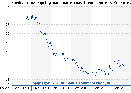 Chart: Nordea 1 US Equity Markets Neutral Fund HA EUR (A2PQ1R LU2023383487)