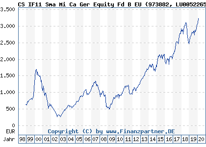 Chart: CS IF11 Sma Mi Ca Ger Equity Fd B EU (973882 LU0052265898)