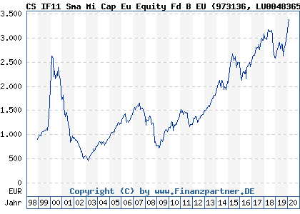 Chart: CS IF11 Sma Mi Cap Eu Equity Fd B EU (973136 LU0048365026)