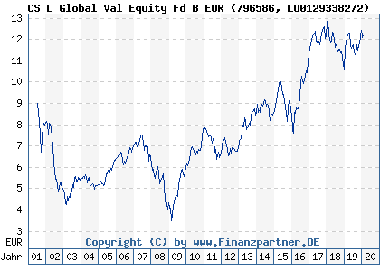 Chart: CS L Global Val Equity Fd B EUR (796586 LU0129338272)