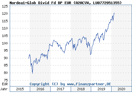 Chart: Nordea1-Glob Divid Fd BP EUR (A2ACVW LU0772951355)