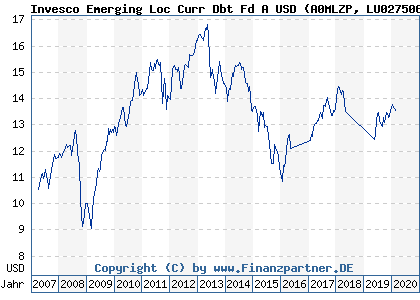 Chart: Invesco Emerging Loc Curr Dbt Fd A USD (A0MLZP LU0275062247)
