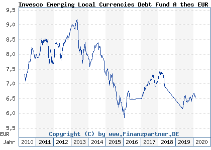 Chart: Invesco Emerging Local Currencies Debt Fund A thes EUR H (A0Q8DU LU0367024865)