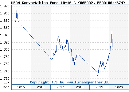 Chart: UBAM Convertibles Euro 10-40 C (A0RA92 FR0010644674)