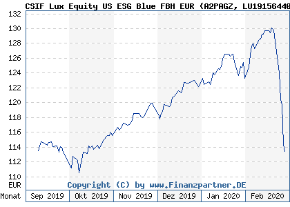 Chart: CSIF Lux Equity US ESG Blue FBH EUR (A2PAGZ LU1915644055)