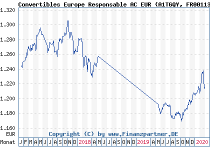 Chart: Convertibles Europe Responsable AC EUR (A1T6QY FR0011315787)