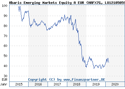 Chart: Abaris Emerging Markets Equity A EUR (HAFX7G LU1210505951)