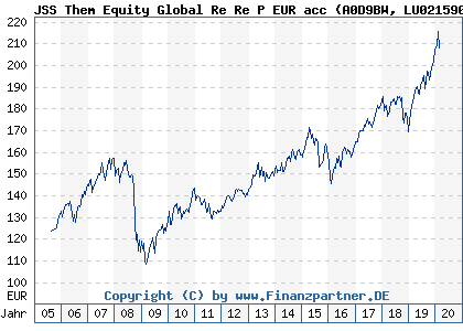 Chart: JSS Them Equity Global Re Re P EUR acc (A0D9BW LU0215909168)