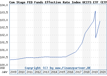 Chart: Com Stage FED Funds Effective Rate Index UCITS ETF (ETF101 LU0378437767)