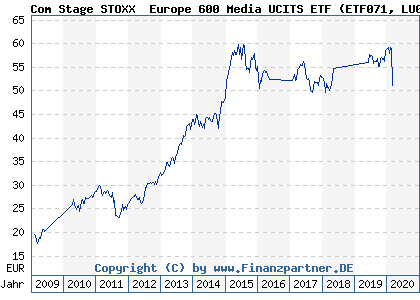 Chart: Com Stage STOXX® Europe 600 Media UCITS ETF (ETF071 LU0378436363)