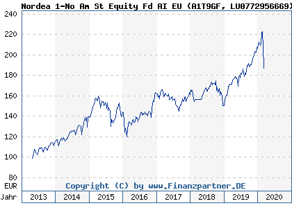 Chart: Nordea 1-No Am St Equity Fd AI EU (A1T9GF LU0772956669)
