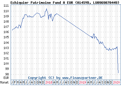 Chart: Echiquier Patrimoine Fund A EUR (A14SYB LU0969070449)