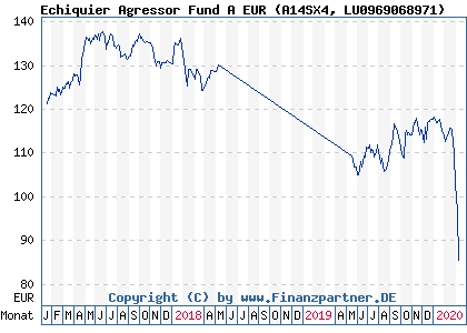 Chart: Echiquier Agressor Fund A EUR (A14SX4 LU0969068971)