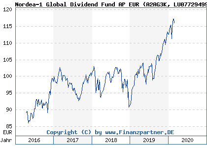 Chart: Nordea-1 Global Dividend Fund AP EUR (A2AG3K LU0772949961)