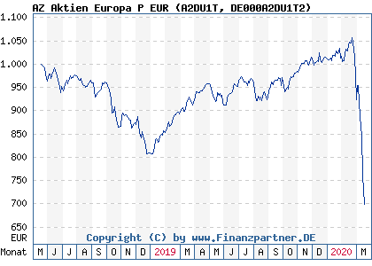 Chart: AZ Aktien Europa P EUR (A2DU1T DE000A2DU1T2)