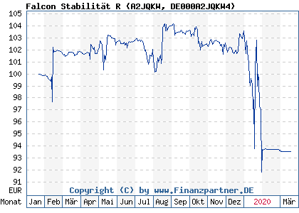 Chart: Falcon Stabilität R (A2JQKW DE000A2JQKW4)