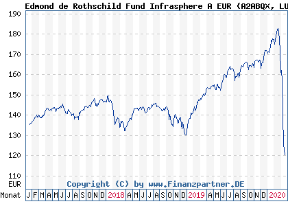 Chart: Edmond de Rothschild Fund Infrasphere A EUR (A2ABQX LU1160360886)