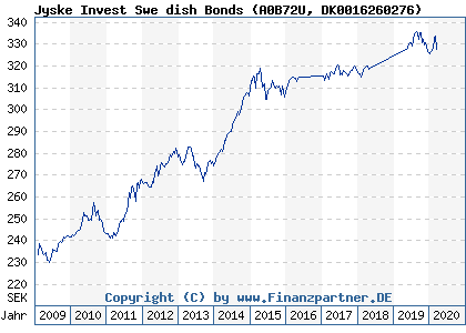 Chart: Jyske Invest Swe dish Bonds (A0B72U DK0016260276)