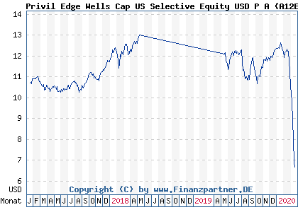 Chart: Privil Edge Wells Cap US Selective Equity USD P A (A12E6C LU1138725863)
