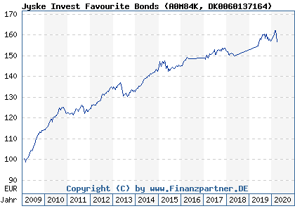 Chart: Jyske Invest Favourite Bonds (A0M84K DK0060137164)