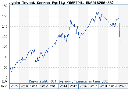Chart: Jyske Invest German Equity (A0B72W DK0016260433)
