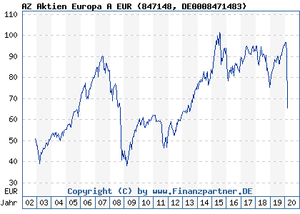 Chart: AZ Aktien Europa A EUR (847148 DE0008471483)