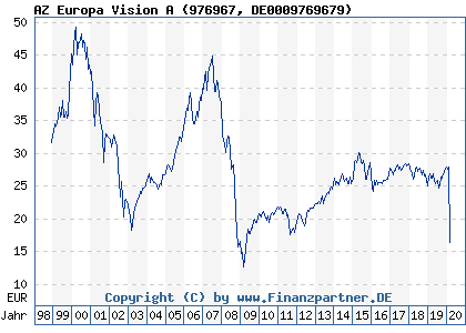 Chart: AZ Europa Vision A (976967 DE0009769679)