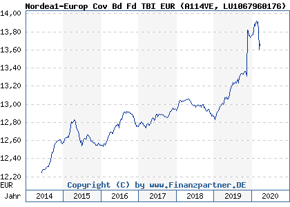 Chart: Nordea1-Europ Cov Bd Fd TBI EUR (A114VE LU1067960176)