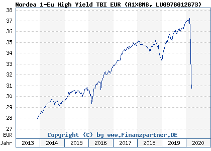 Chart: Nordea 1-Eu High Yield TBI EUR (A1XBN6 LU0976012673)