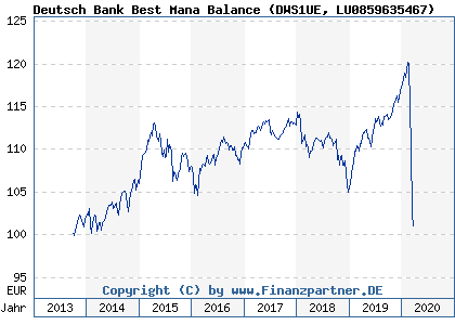 Chart: Deutsch Bank Best Mana Balance (DWS1UE LU0859635467)