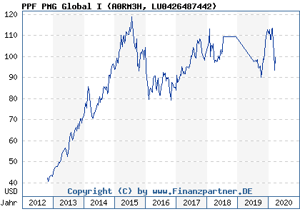 Chart: PPF PMG Global I (A0RM3H LU0426487442)