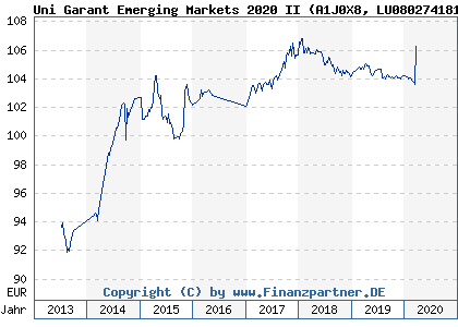 Chart: Uni Garant Emerging Markets 2020 II (A1J0X8 LU0802741818)