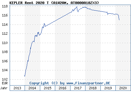 Chart: KEPLER Rent 2020 T (A1W2AM AT0000A10ZX3)