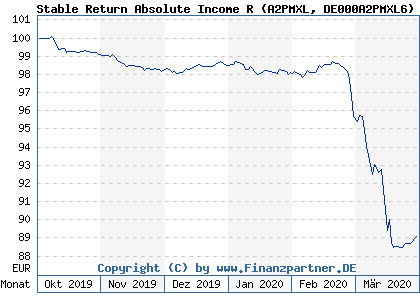 Chart: Stable Return Absolute Income R (A2PMXL DE000A2PMXL6)