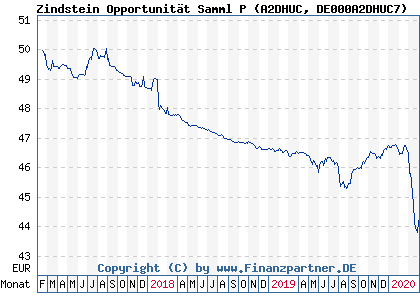 Chart: Zindstein Opportunität Samml P (A2DHUC DE000A2DHUC7)