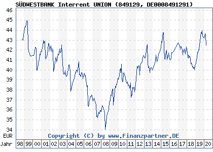 Chart: S&Uuml;DWESTBANK Interrent UNION (849129 DE0008491291)
