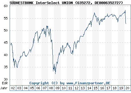 Chart: S&Uuml;DWESTBANK InterSelect UNION (635272 DE0006352727)
