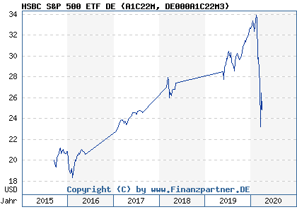 Chart: HSBC S&P 500 ETF DE (A1C22M DE000A1C22M3)