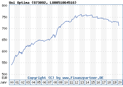 Chart: Uni Optima (973092 LU0051064516)