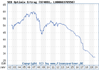 Chart: SEB Optimix Ertrag (974891 LU0066376558)