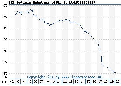 Chart: SEB Optimix Substanz (645148 LU0151339883)