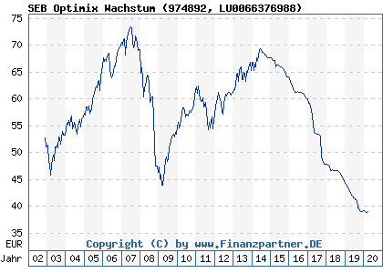 Chart: SEB Optimix Wachstum (974892 LU0066376988)