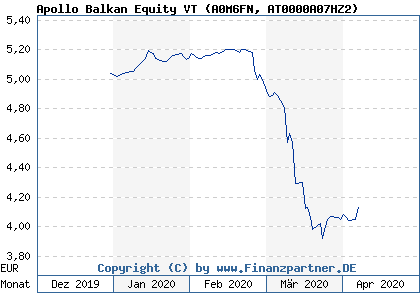 Chart: Apollo Balkan Equity VT (A0M6FN AT0000A07HZ2)
